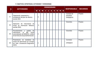 11.OBJETIVOS, ESTRATEGIAS, ACTIVIDADES Y CRONOGRAMA
N
°
ACTIVIDADES
CRONOGRAMA
RESPONSABLE RECURSOS
M A M J J A S O N D
01
Organización, presentación y
socialización del plan de refuerzo
escolar 2023.
X
Comisión de
procesos
pedagógicos
Propios
02
Aplicación de instrumento de
recojo de información Refuerzo
escolar 2022.
X
Docentes. Propios
03
Procesamiento y subida de
información al MS Excel
automatizado del MINEDU, análisis
de las fichas de recojo deinformación.
X
Docentes Propios
04
Presentación de resultados de
recojo de información en unmapa
de calor (Evaluación Diagnóstica
2023)
X
Comisión
pedagógica
Propios
 