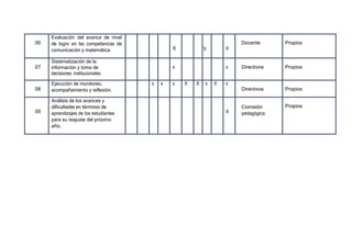 06
Evaluación del avance de nivel
de logro en las competencias de
comunicación y matemática. X X X
Docente Propios
07
Sistematización de la
información y toma de
decisiones institucionales
x x Directivos Propios
08
Ejecución de monitoreo,
acompañamiento y reflexión.
x x x X X x X x
Directivos Propios
09
Análisis de los avances y
dificultades en términos de
aprendizajes de los estudiantes
para su reajuste del próximo
año.
X
Comisión
pedagógica
Propios
 