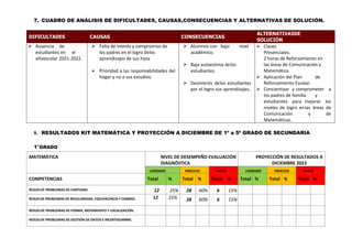 7. CUADRO DE ANÁLISIS DE DIFICULTADES, CAUSAS,CONSECUENCIAS Y ALTERNATIVAS DE SOLUCIÓN.
DIFICULTADES CAUSAS CONSECUENCIAS
ALTERNATIVASDE
SOLUCIÓN
 Ausencia de
estudiantes en el
añoescolar 2021-2022.
 Falta de interés y compromiso de
los padres en el logro delos
aprendizajes de sus hijos
 Prioridad a las responsabilidades del
hogar y no a sus estudios.
 Alumnos con bajo nivel
académico.
 Baja autoestima delos
estudiantes.
 Desinterés delos estudiantes
por el logro sus aprendizajes.
 Clases
Presenciales.
2 horas de Reforzamiento en
las áreas de Comunicación y
Matemática.
 Aplicación del Plan de
Reforzamiento Escolar.
 Concientizar y comprometer a
los padres de familia y
estudiantes para mejorar los
niveles de logro enlas áreas de
Comunicación y de
Matemáticas.
8. RESULTADOS KIT MATEMÁTICA Y PROYECCIÓN A DICIEMBRE DE 1º a 5º GRADO DE SECUNDARIA
1°GRADO
MATEMÁTICA NIVEL DE DESEMPEÑO EVALUACIÓN
DIAGNÓSTICA
PROYECCIÓN DE RESULTADOS A
DICIEMBRE 2023
LOGRADO PROCESO INICIO LOGRADO PROCESO INICIO
COMPETENCIAS Total % Total % Total % Total % Total % Total %
RESUELVE PROBLEMAS DE CANTIDAD. 12 25% 28 60% 6 15%
RESUELVE PROBLEMAS DE REGULARIDAD, EQUIVALENCIA Y CAMBIO. 12 25% 28 60% 6 15%
RESUELVE PROBLEMAS DE FORMA, MOVIMIENTO Y LOCALIZACIÓN.
RESUELVE PROBLEMAS DE GESTIÓN DE DATOS E INCERTIDUMBRE.
 