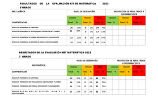 RESULTADOS DE LA EVALUACIÓN KIT DE MATEMÁTICA 2023
2°GRADO
MATEMÁTICA NIVEL DE DESEMPEÑO PROYECCIÓN DE RESULTADOS A
DICIEMBRE 2023
LOGRADO PROCESO INICIO LOGRADO PROCESO INICIO
COMPETENCIAS Total % Total % Total % Total % Total % Total %
RESUELVE PROBLEMAS DE CANTIDAD. 25 30% 0 0% 59 70%
RESUELVE PROBLEMAS DE REGULARIDAD, EQUIVALENCIA Y CAMBIO. 32 38% 0 0% 52 62%
RESUELVE PROBLEMAS DE FORMA, MOVIMIENTO Y LOCALIZACIÓN. 11 13% 0 0% 73 87%
RESUELVE PROBLEMAS DE GESTIÓN DE DATOS E INCERTIDUMBRE. 16 19% 0 0% 68 81%
RESULTADOS DE LA EVALUACIÓN KIT MATEMÁTICA 2023
3° GRADO
MATEMÁTICA
NIVEL DE DESEMPEÑO PROYECCIÓN DE RESULTADOS
A DICIEMBRE 2023
LOGRADO PROCESO INICIO LOGRADO PROCESO INICIO
COMPETENCIAS Total % Tota
l
% Tota
l
% Total % Total % Total %
RESUELVE PROBLEMAS DE CANTIDAD. 20 30% 0 0% 46 70%
RESUELVE PROBLEMAS DE REGULARIDAD, EQUIVALENCIA YCAMBIO. 16 24% 0 0% 50 76%
RESUELVE PROBLEMAS DE FORMA, MOVIMIENTO YLOCALIZACIÓN. 14 21% 0 0% 52 79%
RESUELVE P R O B L E M A S D E G E S T I Ó N DE D A T O S E
INCERTIDUMBRE.
15 23% 0 0% 51 77%
 
