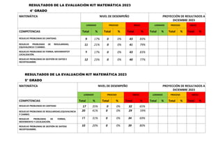 RESULTADOS DE LA EVALUACIÓN KIT MATEMÁTICA 2023
4° GRADO
MATEMÁTICA NIVEL DE DESEMPEÑO PROYECCIÓN DE RESULTADOS A
DICIEMBRE 2023
LOGRADO PROCESO INICIO LOGRADO PROCESO INICIO
COMPETENCIAS Total % Total % Total % Total % Total % Total %
RESUELVE PROBLEMAS DE CANTIDAD. 9 17% 0 0% 43 83%
RESUELVE PROBLEMAS DE REGULARIDAD,
EQUIVALENCIA Y CAMBIO.
11 21% 0 0% 41 79%
RESUELVE PROBLEMAS DE FORMA, MOVIMIENTOY
LOCALIZACIÓN.
9 17% 0 0% 43 83%
RESUELVE PROBLEMAS DE GESTIÓN DE DATOS E
INCERTIDUMBRE.
12 23% 0 0% 40 77%
RESULTADOS DE LA EVALUACIÓN KIT MATEMÁTICA 2023
5° GRADO
MATEMÁTICA NIVEL DE DESEMPEÑO PROYECCIÓN DE RESULTADOS A
DICIEMBRE 2023
LOGRADO PROCESO INICIO LOGRADO PROCESO INICIO
COMPETENCIAS Total % Total % Total % Total % Total % Total %
RESUELVE PROBLEMAS DE CANTIDAD 17 35% 0 0% 32 65%
RESUELVE PROBLEMAS DE REGULARIDAD,EQUIVALENCIA
Y CAMBIO.
20 41% 0 0% 29 59%
RESUELVE PROBLEMAS DE FORMA,
MOVIMIENTO Y LOCALIZACIÓN.
15 31% 0 0% 34 69%
RESUELVE PROBLEMAS DE GESTIÓN DE DATOSE
INCERTIDUMBRE.
10 20% 0 0% 39 80%
 