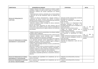 COMPETENCIAS DESEMPEÑOS NO LOGRADOS ESTRATEGIAS METAS
RESUELVE PROBLEMAS DE
CANTIDAD
-Establece relaciones entre datos y acciones de comparar e igualar
cantidades o trabajar con tasas de interés simples. Las transforma a
expresiones numéricas que incluyen operaciones con números
racionales.
-Evalúa expresiones numéricas, planteadas para un mismo problema
y determina cuál de ellas representan mejor las condiciones del
problema.
- Expresa con diversas representaciones y lenguaje numérico su
comprensión del número irracional como decimal no periódico
obtenido de raíces inexactas. Usa este entendimiento para interpretar
las condiciones de un problema en su contexto.
-Selecciona, combina y adapta estrategias de cálculo, estimación,
recursos, y procedimientos
diversos para realizar operaciones con raíces inexactas, tasas de
interés simple y para simplificar procesos usando las propiedades de
los números y las operaciones en Q, según se adecúen a las condiciones
de la situación.
-Aplicación de EDAS contextualizadas atendiendo
necesidades de los estudiantes.
-Desarrollo de evaluaciones del MINEDU de
grados inferiores.
-Tener en cuenta en la Programación Anual
desempeños precisados de acuerdo a las
necesidades detectadas, para ser trabajados en el
presente año lectivo.
-Aplicación de fichas de refuerzo escolar.
-Trabajar con material concreto para la
consolidación de competencias.
-Trabajar diferentes estrategias metodológicas
para desarrollar el pensamiento de orden
superior.
-Trabajar resolución de casuísticas de su entorno.
-Trabajar los procesos pedagógicos teniendo en
cuenta John Pólya.
-Aplicación del trabajo colaborativo.
-Desarrollo de competencias a partir del error
constructivo.
-Que el 25% de
estudiantes se
encuentre en el nivel
esperado.
-que el 60% de
estudiantes se
encuentre en el nivel de
proceso.
RESUELVE PROBLEMAS DE FORMA,
MOVIMIENTO Y LOCALIZACIÓN
-Establece relaciones entre las características y los atributos medibles
de objetos reales o imaginarios.
-Representa relaciones con formas bidimensionales y tridimensionales
compuestas, combinar prismas, pirámides, conos o poliedros
regulares, considerando sus elementos y propiedades.
-Describe la ubicación o los movimientos de un objeto real o imaginario
y los representa utilizando razones trigonométricas, ángulos de
elevación y depresión, interpreta un problema según su contexto y
estableciendo relaciones entre representaciones.
-Combina y adapta estrategias heurísticas, recursos y procedimientos
más convenientes para
determinar la longitud, el área y el volumen de poliedros y de cuerpos
compuestos, así como para determinar distancias inaccesibles y
superficies irregulares en planos empleando coordenadas cartesianas
y unidades convencionales (centímetro, metro y kilómetro).
-Comprueba o descarta la validez de una afirmación mediante un
contraejemplo, propiedades geométricas y razonamiento inductivo o
deductivo.
RESUELVE PROBLEMAS DE FORMA,
MOVIMIENTO Y LOCALIZACIÓN.
No se evaluaron esas capacidades de la competencia, por ser el
examen muy amplio.
Trabajarlas con las fichas de RE, en las horas
planificadas.
RESUELVE PROBLEMAS DE GESTIÓN
DE DATOS E INCERTIDUMBRE.
No se evaluaron esas capacidades de la competencia, por ser el
examen muy amplio.
Trabajarlas con las fichas de RE, en las horas
planificadas.
 