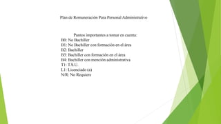 Plan de Remuneración Para Personal Administrativo
Puntos importantes a tomar en cuenta:
B0: No Bachiller
B1: No Bachiller con formación en el área
B2: Bachiller
B3: Bachiller con formación en el área
B4: Bachiller con mención administrativa
T1: T.S.U.
L1: Licenciado (a)
N/R: No Requiere
 