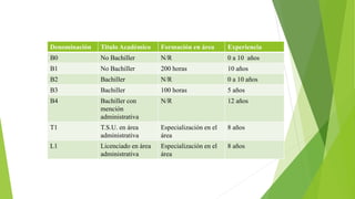Denominación Titulo Académico Formación en área Experiencia
B0 No Bachiller N/R 0 a 10 años
B1 No Bachiller 200 horas 10 años
B2 Bachiller N/R 0 a 10 años
B3 Bachiller 100 horas 5 años
B4 Bachiller con
mención
administrativa
N/R 12 años
T1 T.S.U. en área
administrativa
Especialización en el
área
8 años
L1 Licenciado en área
administrativa
Especialización en el
área
8 años
 