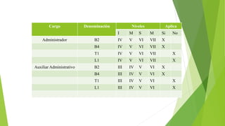Cargo Denominación Niveles Aplica
I M S M Si No
Administrador B2 IV V VI VII X
B4 IV V VI VII X
T1 IV V VI VII X
L1 IV V VI VII X
Auxiliar Administrativo B2 III IV V VI X
B4 III IV V VI X
T1 III IV V VI X
L1 III IV V VI X
 