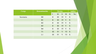 Cargo Denominación Niveles Aplica
I M S M Si No
Secretaria B0 II III IV V X
B1 II III IV V X
B2 II III IV V X
B3 II III IV V X
B4 II III IV V X
T1 III IV V VI X
L1 III IV V VI X
 
