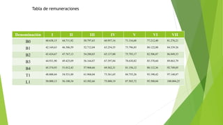 Tabla de remuneraciones
Denominación I II III IV V VI VII
B0 40.638,15 44.711,92 50.797,63 60.957,16 71.116,68 77.212,40 81.276,21
B1 42.169,63 46.386,59 52.712,04 63.254,55 73.796,85 80.122,00 84.339.26
B2 43.424,67 47.767,13 54.280,83 65.137,00 75.793,17 82.506,87 86.849,33
B3 44.931,90 49.425,09 56.164,87 67.397,84 78.630,82 85.370,60 89.863,79
B4 45.374,93 51.012,42 57.968,66 69.562,31 81.156,12 88.112,36 92.749,85
T1 48.800,44 54.531,88 61.968,04 73.361,65 84.755,26 93.190,42 97.148,87
L1 50.000,13 56.100,34 63.502,66 75.000,19 87.503,72 95.500,04 100.004,25
 