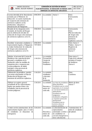 UNIDAD EDUCATIVA
“RAFAEL AGUILAR PESÁNTEZ”
COMISIÓN DE GESTIÓN DE RIESGO
PLAN INSTITUCIONAL DE REDUCCIÓN DE RIESGOS ANTE
AMENAZAS DE ARTEFACTOS EXPLOSIVOS
AÑO LECTIVO
2017-2018
Lectura detenida de los lineamientos
enviados por el Ministerio de
Educación en cuanto al protocolo
de respuesta ante amenazas de
artefactos explosivo en las
instituciones educativas e
interpretación del flujograma
4/06/2018 La comisión Anexo 1 Fotos
Convocatoria
Acta
Reunión de los integrantes de la
Comisión de Gestión de Riesgos
para la elaboración del plan de
reducción de riesgos ante amenazas
de artefactos explosivos en la I.E.
5/06/2018 La comisión Convocatoria
Fotos
Plan de reducción
de riesgos ante
amenazas de
artefactos
explosivos en la I.E.
Socializar al personal, estudiantes y
representantes legales, el flujograma
y el plan Institucional de reducción
de riesgos ante amenazas de
artefactos explosivos en la I.E.
6/06/2018
7/07/2018
La comisión Fotos Anexo 2
Tríptico Anexo 4
Registros de
asistencia.
Anexo 5
Solicitar al personal del Cuerpo de
Bomberos una capacitación para
personal y estudiantes de la
Institución sobre las medidas de
autoprotección y respuesta ante
eventos peligrosos de índole
antrópico como presencia de
artefactos explosivos.
11/06/2018
La comisión
Personaldel
Cuerpo de
bomberos
Estudiantes
Fotos anexo 3
Copia de la solicitud
enviada al Cuerpo
de bomberos
Anexo 6
Elaboración de periódicos murales
con temas relacionados al Plan de
Reducción de Riesgos ante
amenazas de artefactos explosivos.
11/06/2018 La comisión
estudiantes
y docentes
de la
Institución
Fotos
Carteleras
Elaborar un registro general
actualizado de los representantes
legales que pueden retirar a los
estudiantes ante la presencia de
eventos peligrosos.
11/06/2018 La comisión
Docentes y
tutores de
cada aula.
Las listas de estudiantes
deben identificar:
Estudiantes que no estén
registrados en el sistema
o con inconvenientes de
matriculación.
Estudiantes que son
inmigrantes,
desplazados,refugiados
o requieren protección
internacional.
Estudiantes que no
asisten a clases de
manera periódica.
Matriz de datos
Anexo 7
Contar con las autorizaciones de los
representantes legales para el retiro
de estudiantes en situaciones de
emergencia.
12/06/2018 La comisión
Docentes y
tutores de
cada aula.
La documentación de
representantes
autorizados a retirar a
los estudiantes en
caso de emergencia la
tiene cada docente.
Autorizaciones de
retiro de estudiantes
del plantel.
 