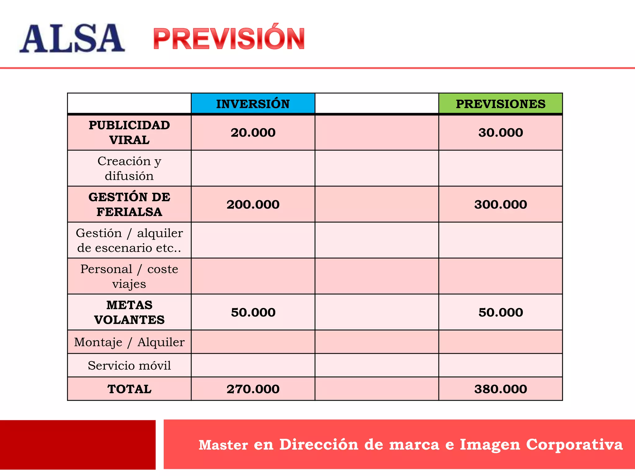 INVERSIÓN                  PREVISIONES
  PUBLICIDAD
                        20.000                       30.000
    VIRAL
   Creación y
    difusión
  GESTIÓN DE
                        200.000                     300.000
   FERIALSA
Gestión / alquiler
de escenario etc..
 Personal / coste
      viajes
    METAS
                        50.000                       50.000
   VOLANTES
Montaje / Alquiler
  Servicio móvil
     TOTAL              270.000                     380.000



                     Master en Dirección de marca e Imagen Corporativa
 