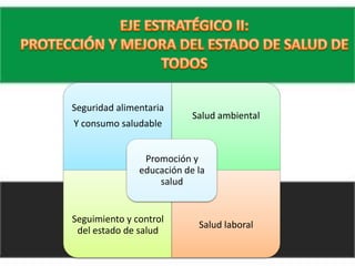 EJE ESTRATÉGICO II:PROTECCIÓN Y MEJORA DEL ESTADO DE SALUD DE TODOS