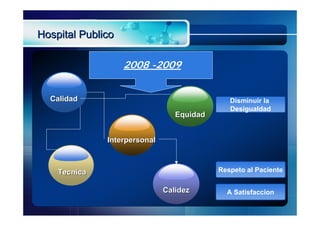 Hospital Publico

                   2008 -2009


  Calidad                                     Disminuir la
                                              Desigualdad
                                 Equidad


              Interpersonal



    Tecnica                                Respeto al Paciente

                              Calidez        A Satisfaccion
 