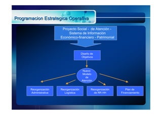 Programacion Estrategica Operativa

                         Proyecto Social - de Atención -
                             Sistema de Información
                        Económico-financiero - Patrimonial



                                         Diseño de
                                         Objetivos




                                          Nuevo
                                         Modelo
                                            de
                                         Atención


       Reorganización   Reorganización          Reorganización      Plan de
       Administrativa     Logística               de RR HH       Financiamiento
 