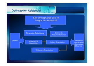 Optimizacion Asistencial

                   Ejes conceptuales para la
                     integracion asistencial




           Dimensión Estratégica                Sistema de
                                             Recursos Humanos


Entorno                                                          Resultados
              MODELO DE                   Cultura Organizativa   Coordinación
              GOBIERNO
                                                                 Continuidad
                                                                  Eficiencia

                       Estructura Organizativa
 