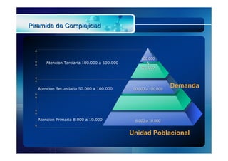 Piramide de Complejidad



                                                   100.000
       Atencion Terciaria 100.000 a 600.000           A
                                                   600.000




   Atencion Secundaria 50.000 a 100.000        50.000 a 100.000
                                                                  Demanda




   Atencion Primaria 8.000 a 10.000             8.000 a 10.000


                                              Unidad Poblacional
 