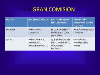 LA GRAN COMISION
MATEO HACED DISCIPULOS BAUTIZANDOLOS
EN EL NOMBRE
ESTARA CON
NOSOTROS TODOS
LOS DIAS
MARCOS PREDICAD EL
EVANGELIO
EL QUE CREYERE Y
FUERE BAUTIZADO
SERA SALVO
HABLARAN NUEVAS
LENGUAS
LUCAS PREDICAR EN SU
NOMBRE EL
ARREPENTIMIENTO
QUE SE PREDICASE
EN SU NOMBRE EL
PERDON DE
PECADOS
ENVIARA LA
PROMESA DEL
PADRE
 