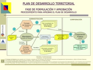 PLAN DE DESARROLLO TERRITORIAL FASE DE FORMULACIÓN Y APROBACIÓN PROCEDIMIENTO PARA APROBAR EL PLAN DE DESARROLLO Mandatario Secretario de Planeación Mandatario Ajusta el Plan Consejo Territorial de Planeación Discute Consejo de Gobierno Consolida Documento concepto y recomendaciones. 31 de marzo Plan consolidado con todas las partes. 28 de febrero Convoca Convoca Constituye Proyecto Plan Copia Socializa Corporación Pública Aprueba Proyecto-plan Ajustado 30 de abril Plan de Desarrollo Aprobado 31 de mayo 1 2 3 4 5 6 ADMINISTRACIÓN CORPORACIÓN Mandatario: Alcalde/Gobernador Corporación: Concejo/Asamblea El  Consejo de Gobierno  está presidido por el Alcalde e integrado por los Secretarios del despacho, Directores de Departamentos Administrativos y Jefes de Oficinas Asesoras.  A sus sesiones podrán asistir otros funcionarios públicos, según lo determine el Alcalde Municipal. Los  Consejos Territoriales de Planeación  son una instancia representada por la comunidad, en él no participan los funcionarios de la Administración, ni los miembros de la Corporación  (Concejo o Asamblea). No reciben remuneración ni tienen vínculo laboral con la Administración. La Administración está obligada a apoyarlos logísticamente y administrativamente.  Asesor: Ing. Giovani Britton Huffington 