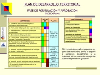 PLAN DE DESARROLLO TERRITORIAL FASE DE FORMULACIÓN Y APROBACIÓN CRONOGRAMA El incumplimiento del cronograma por parte del mandatario electo lo expone a sanciones disciplinarias y a quedarse sin su carta de navegación durante el periodo de gobierno. Asesor: Ing. Giovani Britton Huffington Máximo el 31 de mayo       10. Aprobación del plan de desarrollo por el periodo de gobierno Mes de mayo       9. Revisión, ajustes al proyecto-plan de desarrollo A más tardar el 30 de abril       8. Presentación del proyecto-plan ajustado al Concejo Municipal o Asamblea Departamental A más tardar el 31 de marzo       7. Revisión, socialización y remisión de concepto al alcalde o gobernador       6. Presentación al Consejo Territorial de Planeación con copia al Concejo Municipal o Asamblea Departamental       5. Convocatoria, conformación y formalización del Consejo Territorial de Planeación       4. Consolidación del proyecto-plan       3. Presentación al Consejo de Gobierno del proyecto-plan       2. Formulación del proyecto-plan según directrices Entre enero y febrero del primer año de gobierno       1. Establecer direccionamientos para la formulación del proyecto-plan PLAZOS ACTORES ACTIVIDADES   Concejo Municipal o Asamblea Departamental   Consejo Territorial de Planeación   Secretaría de Hacienda   Secretarías sectoriales entes descentralizados   Oficina de Planeación   Consejo de Gobierno   Alcalde   CONVENCIONES 
