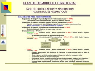 PLAN DE DESARROLLO TERRITORIAL FASE DE FORMULACIÓN Y APROBACIÓN MARCO FISCAL DE MEDIANO PLAZO CAPACIDAD DE PAGO Y ENDEUDAMIENTO . Capacidad de pago = Superávit primario / Intereses deuda   >= 100% Capacidad de cubrir los intereses de la deuda con el ahorro primario. Capacidad de pago = Intereses deuda / Ahorro operacional   <= 40% Liquidez con que cuenta la entidad para responder en el corto plazo los compromisos. Ahorro operacional = IC – (GF + Transferencias pagadas) Capacidad de pago = Saldo deuda / Ingresos corrientes   <= 80% Sostenibilidad de la deuda en un plazo mayor a un año. Endeudamiento – Niveles: Autónomo :  Intereses deuda / Ahorro operacional   <= 40%  ó Saldo deuda / Ingresos corrientes   <= 80% No requiere autorización del Ministerio de Hacienda. Intermedio :  Intereses deuda / Ahorro operacional   > 40% y <= 60%  ó Saldo deuda / Ingresos corrientes   < 80% Crítico :  Intereses deuda / Ahorro operacional   >= 60%  ó Saldo deuda / Ingresos corrientes   > 80% Requiere autorización del Ministerio de Hacienda y comprometerse con un plan de desempeño: Generar ahorro corriente positivo y superávit durante todos los años del crédito. Incrementar el recaudo de ingresos propios. Racionalizar gastos; sin superar metas de inflación estimada por el Banco de la República. Realizar operaciones de manejo de crédito que garanticen un mejor perfil financiero. Acciones para fortalecimiento institucional en las áreas tributarias, financiera y recurso humano. Asesor: Ing. Giovani Britton Huffington Saldo deuda < Inflación Si Endeudamiento autónomo Autorización MinHacienda. Plan desempeño. 