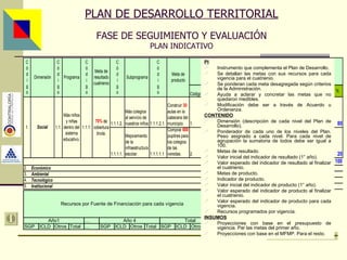 PLAN DE DESARROLLO TERRITORIAL FASE DE SEGUIMIENTO Y EVALUACIÓN PLAN INDICATIVO PI Instrumento que complementa el Plan de Desarrollo. Se detallan las metas con sus recursos para cada vigencia para el cuatrienio. Se ponderan cada meta desagregada según criterios de la Administración. Ayuda a aclarar y concretar las metas que no quedaron medibles. Modificación debe ser a través de Acuerdo u Ordenanza. CONTENIDO Dimensión (descripción de cada nivel del Plan de Desarrollo). Ponderador de cada uno de los niveles del Plan. Peso asignado a cada nivel. Para cada nivel de agrupación la sumatoria de todos debe ser igual a 100. Metas de resultado. Valor inicial del indicador de resultado (1° año). Valor esperado del indicador de resultado al finalizar el cuatrienio. Metas de producto. Indicador de producto. Valor inicial del indicador de producto (1° año). Valor esperado del indicador de producto al finalizar el cuatrienio. Valor esperado del indicador de producto para cada vigencia. Recursos programados por vigencia. INSUMOS Proyecciones con base en el presupuesto de vigencia. Par las metas del primer año. Proyecciones con base en el MFMP. Para el resto. Asesor: Ing. Giovani Britton Huffington 
