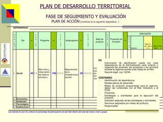 PLAN DE DESARROLLO TERRITORIAL   FASE DE SEGUIMIENTO Y EVALUACIÓN PLAN DE ACCIÓN  (Continúa en la siguiente diapositiva…) PA Instrumento de planificación usada por cada dependencia de la Administración para ordenar y organizar las acciones, los proyectos y los recursos durante la vigencia acorde a las metas en el Plan. Soporte legal: Ley 152/94. CONTENIDO Identificación de dependencia. Niveles planes de desarrollo. Metas de producto programadas para la vigencia, deben ser coherentes con el Plan Indicativo y el POAI. Proyectos. Estrategias y actividades para la ejecución del proyecto. Indicador esperado de las estrategias y actividades. Recursos asignados por metas de producto. Responsable. Los valores en azul (%) indican el porcentaje de participación de ese ítem dentro del total del mismo nivel o grupo. Asesor: Ing. Giovani Britton Huffington 