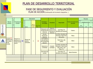 PLAN DE DESARROLLO TERRITORIAL   FASE DE SEGUIMIENTO Y EVALUACIÓN PLAN DE ACCIÓN  (Continuación de la anterior diapositiva…) Asesor: Ing. Giovani Britton Huffington 