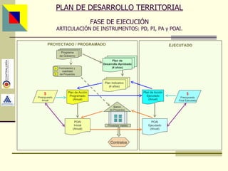 PLAN DE DESARROLLO TERRITORIAL FASE DE EJECUCIÓN ARTICULACIÓN DE INSTRUMENTOS: PD, PI, PA y POAI. Contratos PROYECTADO / PROGRAMADO EJECUTADO Asesor: Ing. Giovani Britton Huffington POAI Inicial (Anual) Plan Indicativo (4 años) Plan de Acción Programado (Anual) Programa de Gobierno Plan de Desarrollo Aprobado (4 años) 1 2 3 4 Banco de Proyectos Plan de Acción Ejecutado (Anual) POAI Ejecutado (Anual) Formulación y  viabilidad de Proyectos 6 5 Proyectos viables $ Presupuesto Anual $ Presupuesto Final Ejecutado 