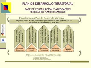 PLAN DE DESARROLLO TERRITORIAL FASE DE FORMULACIÓN Y APROBACIÓN FINALIDAD DEL PLAN DE DESARROLLO Finalidad de un Plan de Desarrollo Municipal Mejorar la calidad de vida y el acceso a oportunidades de todos los HABITANTES en igualdad de condiciones (ICV, IDH, NBI) Promover el desarrollo integral del municipio ICV: Índice de calidad de vida IDH: Índice de Desarrollo Humano NBI: Necesidades Básicas Insatisfechas Asesor: Ing. Giovani Britton Huffington Dimensión Económica Aprovechar al máximo los recursos disponibles y potencialidades para promover el desarrollo económico local. Dimensión Social Superar los desequilibrios sociales existentes. Propiciar acceso con calidad y equidad a los servicios públicos y sociales. Dimensión Tecnológica Promover la cultura de la innovación en todas las áreas del desarrollo municipal. Fortalecer la plataforma de comunicaciones y uso de las TIC. Dimensión Ambiental Ordenar el uso de los  recursos y garantizar la sostenibilidad del medio ambiente. Conservación de bosques. Dimensión Político Institucional Asegurar la eficiencia y eficacia de la gestión. Ejercer una administración pública transparente y participativa con la comunidad. Mejorar la gobernabilidad e institucionalidad democrática. 