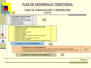 PLAN DE DESARROLLO TERRITORIAL FASE DE FORMULACIÓN Y APROBACIÓN ETAPAS ALISTAMIENTO INSTITUCIONAL Nombramiento del coordinador Identificación de los recursos disponibles Elaboración del documento con orientaciones Conformación del equipo Formalización del proceso Inducción y sostenibilidad FORMULAR LA PARTE ESTRATÉGICA DEL PLAN Elaboración del diagnóstico Construcción de la visión Definición de la misión Definición de la estructura del plan Formulación de objetivos Definición de estrategias Identificación preliminar de programas, subprogramas y proyectos Estimación de costos Definición de programas, subprogramas y proyectos Definición de metas e indicadores Definición de cambios institucionales para garantizar el cumplimiento del plan ELABORAR EL PLAN DE INVERSIONES APROBAR EL PLAN DE DESARROLLO Presentar el Plan al Consejo de Gobierno y convocar, conformar y formalizar el Consejo Territorial de Planeación Presentación del Plan al Consejo Territorial de Planeación (CTP) con copia al Concejo Municipal o Asamblea Departamental Presentación del Plan al Concejo Municipal o Asamblea Departamental ELABORAR LA PROPUESTA DE SEGUIMIENTO Tiempo (t) Asesor: Ing. Giovani Britton Huffington 