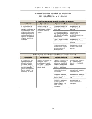 P L A N D E D E S A R R O L LO I N S T I T U C I O N A L 2011 • 2016

                             Cuadro resumen del Plan de Desarrollo
                                por ejes, objetivos y programas

                             Eje Estratégico de Desarrollo: Formación Tecnológica de Excelencia

      Problemática                   Objetivo General                  Objetivos Específicos                programas

La Institución tiene la          Aumentar el nivel de              Fortalecer los procesos de       Mejoramiento de la
necesidad de revisar y           excelencia académica de los       planeación académica             planificación y gestión
mejorar el cumplimiento de       programas y del Politécnico       institucional                    educativa
las condiciones de calidad       Colombiano Jaime Isaza
del proceso educativo y de       Cadavid                           Incrementar la participación     Mejoramiento de los
sus funciones sustantivas:                                         de la comunidad Académica        procesos para la
docencia, investigación y                                          en la obtención de la calidad    acreditación de programas e
extensión, requeridas para                                         de los programas                 institucional
el logro de la excelencia
académica.                                                         Cualificar el nivel académico    Mejoramiento de los
                                                                   de la institución                procesos de admisión a la
                                                                                                    Institución

                                                                   Fortalecer los programas         Adecuación de la oferta
                                                                   académicos en función de         académica Institucional
                                                                   los requerimientos del           pregrado
                                                                   sector productivo



                       Eje Estratégico de Desarrollo: Interacción Politécnico Colombiano-Sociedad

      Problemática                   Objetivo General                  Objetivos Específicos                programas

La Institución tiene una         Fortalecer la interacción con     Propiciar la vinculación de la   Mejoramiento de la relación
sentida necesidad de             los sectores público y            comunidad académica en           de la extensión con la
articulación entre los           privado para contribuir al        acciones que consoliden la       docencia y la investigación
procesos de Extensión,           crecimiento y al desarrollo       interacción de la extensión      aplicada.
Docencia e investigación,        económico –social de la           con los procesos de
todo esto con miras a            región y el País.                 docencia e investigación
generar acciones positivas
que den respuesta a las                                            Fortalecer la relación con       Mejoramiento de la relación
necesidades del entorno                                            los graduados.                   con los graduados

                                                                   Fortalecer las relaciones        Mejoramiento de la relación
                                                                   con el mundo empresarial         con los sectores económi-
                                                                   público y privado                cos

                                                                   Fortalecer la cooperación        Mejoramiento de la
                                                                   con Instituciones de             cooperación nacional e
                                                                   Educación Superior en el         internacional
                                                                   ámbito nacional e
                                                                   internacional.




                                                                 116
 