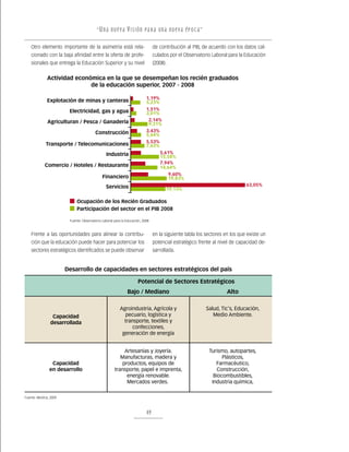 “ U n a nu e v a v i s ión pa r a un a nu e v a ép o c a ”

    Otro elemento importante de la asimetría está rela-                        de contribución al PIB, de acuerdo con los datos cal-
    cionado con la baja afinidad entre la oferta de profe-                     culados por el Observatorio Laboral para la Educación
    sionales que entrega la Educación Superior y su nivel                      (2008).

              Actividad económica en la que se desempeñan los recién graduados
                             de la educación superior, 2007 - 2008

                                                                          1,19%
              Explotación de minas y canteras                             5,23%
                        Electricidad, gas y agua                          1,51%
                                                                          3,01%
              Agriculturan / Pesca / Ganadería                             2,14%
                                                                           9,31%
                                        Construcción                      3,43%
                                                                          5,64%
                                                                          5,53%
             Transporte / Telecomunicaciones                              7,63%
                                               Industria                          5,61%
                                                                                  15,58%
                                                                                  7,94%
            Comercio / Hoteles / Restaurante                                      14,64%
                                                                                      9,60%
                                             Financiero                               19,83%
                                               Servicios                                                                    63,05%
                                                                                     19,13%

                            Ocupación de los Recién Graduados
                            Participación del sector en el PIB 2008

                        Fuente: Observatorio Laboral para la Educación, 2008



    Frente a las oportunidades para alinear la contribu-                       en la siguiente tabla los sectores en los que existe un
    ción que la educación puede hacer para potenciar los                       potencial estratégico frente al nivel de capacidad de-
    sectores estratégicos identificados se puede observar                      sarrollada.


                       Desarrollo de capacidades en sectores estratégicos del país

                                                                    Potencial de Sectores Estratégicos
                                                             Bajo / Mediano                                        Alto

                                                         Agroindustria, Agrícola y                       Salud, Tic‘s, Educación,
                 Capacidad                                  pecuario, logística y                           Medio Ambiente.
                desarrollada                               transporte, textiles y
                                                              confecciones,
                                                          generación de energía


                                                          Artesanías y Joyería.                           Turismo, autopartes,
                                                        Manufacturas, madera y                                  Plásticos,
                Capacidad                                productos, equipos de                               Farmacéutico,
               en desarrollo                         transporte, papel e imprenta,                           Construcción,
                                                           energía renovable.                               Biocombustibles,
                                                           Mercados verdes.                                Industria química,

Fuente: Medina, 2009



                                                                          49
 