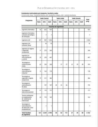 P L A N D E D E S A R R O L LO I N S T I T U C I O N A L 2011 • 2016

Estudiantes matriculados por programa, Facultad y sedes
Convenciones: Nuev.: Estudiantes Nuevos, Anti: estudiantes antiguos, Subt.: subtotal estudiantes

                                 Sede Central                  Sede Urabá                   Sede Oriente
                                                                                                                   Total
       Programas
                           Nuev.     Anti.     Subt.    Nuev.      Anti.    Subt.     Nuev.        Anti.   Subt.   prog.


                                                Facultad de Ingenierías

Ingeniería informática         55       872       927                                                                927

Ingeniería informática
(convenio tecnológico                     7         7                                                                  7
de Antioquia)

Ingeniería civil              147       907     1.054                                                               1.054

Ingeniería civil                         18        18                                                                 18
(convenio Sena)

Ingeniería en higiene
y seguridad                    71       273       344                                                                344
ocupacional

Ingeniería en
instrumentación                29       378       407                                                                407
y control

Tecnología en
construcciones                 65       183       248                 27        27        41          39     80      355
civiles

Tecnología en
instrumentación                15       163       178                                                                178
industrial

Tecnología en
seguridad e higiene            75       311       386                                                                386
ocupacional

Tecnología en
sistematización                         107       107       30        55        85                                   192
de datos

Tecnología en                  41       110       151                                                                151
telecomunicaciones

Técnico profesional
en programación                43       119       162                                                                162
de sistemas de
información

Tecnología en
sistematización                           1         1                                                                  1
de datos (por ciclos
propedéuticos)

Total Facultad                541    3.449     3.990        30        82      112         41         39      80    4.182
de ingeniería
 