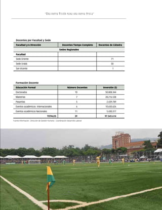 Comunicación Audiovisual                                                 7                                 64

   Ciencias Agrarias                                                       23                                 79

                                 “ U n a nu
   Ciencias Básicas, Sociales y Humanas e v a         v i s ión   pa r a un a nu e v a ép o c a ”
                                                                          14                                 209

   Educación Física, Recreación y Deporte                                  19                                185

   Centro de Idiomas                                                                                          31

   Dirección de Investigación y Posgrados                                                                     12

   Posgrados                                                                                                  12


   Docentes por Facultad y Sede
   Facultad y/o Dirección                                 Docentes Tiempo Completo                  Docentes de Cátedra
                                                      Sedes Regionales

   Facultad
   Sede Oriente                                                                                               71

   Sede Urabá                                                                                                 50

   San Vicente                                                                                                 1




  Formación Docente
  Educación Formal                                                Número Docentes                      Inversión ($)
  Doctorados                                                               10                            50.808.344

  Maestrías                                                                 7                            28.216.538

  Pasantías                                                                 5                             2.439.789

  Eventos académicos Internacionales                                        6                            10.650.626

  Eventos académicos Nacionales                                            11                             5.430.317

                                        TOTALES                           39                             97.545.614
Fuente Información: Dirección de Gestión Humana - Coordinación Desarrollo Laboral




                                                                  67
 