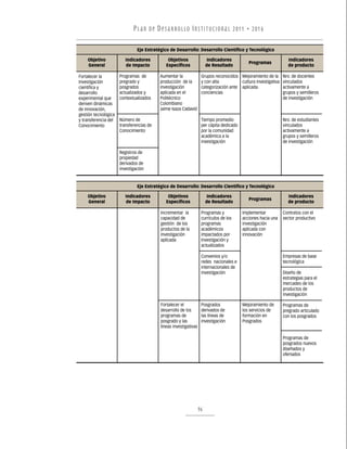 P L A N D E D E S A R R O L LO I N S T I T U C I O N A L 2011 • 2016

                               Eje Estratégico de Desarrollo: Desarrollo Científico y Tecnológico

    Objetivo             Indicadores           Objetivos                 Indicadores                               Indicadores
                                                                                             Programas
    General              de Impacto           Específicos               de Resultado                               de producto

Fortalecer la         Programas de        Aumentar la               Grupos reconocidos Mejoramiento de la       Nro. de docentes
Investigación         pregrado y          producción de la          y con alta          cultura investigativa   vinculados
científica y          posgrados           investigación             categorización ante aplicada.               activamente a
desarrollo            actualizados y      aplicada en el            conciencias                                 grupos y semilleros
experimental que      contextualizados    Politécnico                                                           de investigación
deriven dinámicas                         Colombiano
de innovación,                            Jaime Isaza Cadavid
gestión tecnológica
y transferencia del   Número de                                     Tiempo promedio                             Nro. de estudiantes
Conocimiento          transferencias de                             per cápita dedicado                         vinculados
                      Conocimiento                                  por la comunidad                            activamente a
                                                                    académica a la                              grupos y semilleros
                                                                    investigación                               de investigación

                      Registros de
                      propiedad
                      derivados de
                      investigación


                               Eje Estratégico de Desarrollo: Desarrollo Científico y Tecnológico

    Objetivo             Indicadores           Objetivos                 Indicadores                               Indicadores
                                                                                             Programas
    General              de Impacto           Específicos               de Resultado                               de producto

                                           Incrementar la           Programas y           Implementar           Contratos con el
                                           capacidad de             currículos de los     acciones hacia una    sector productivo
                                           gestión de los           programas             investigación
                                           productos de la          académicos            aplicada con
                                           investigación            impactados por        innovación
                                           aplicada                 Investigación y
                                                                    actualizados

                                                                    Convenios y/o                               Empresas de base
                                                                    redes nacionales e                          tecnológica
                                                                    internacionales de
                                                                    investigación                               Diseño de
                                                                                                                estrategias para el
                                                                                                                mercadeo de los
                                                                                                                productos de
                                                                                                                investigación

                                           Fortalecer el            Posgrados             Mejoramiento de       Programas de
                                           desarrollo de los        derivados de          los servicios de      pregrado articulado
                                           programas de             las líneas de         formación en          con los posgrados
                                           posgrado y las           investigación         Posgrados
                                           líneas investigativas

                                                                                                                Programas de
                                                                                                                posgrados nuevos
                                                                                                                diseñados y
                                                                                                                ofertados




                                                                   96
 