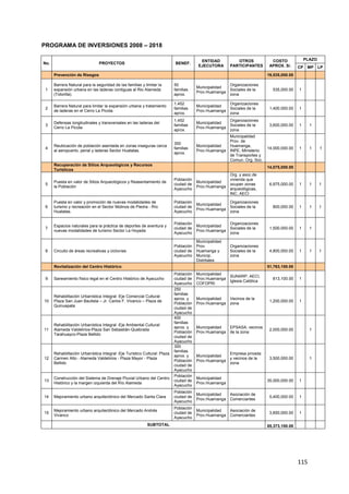 115
PROGRAMA DE INVERSIONES 2008 – 2018
No. PROYECTOS BENEF.
ENTIDAD
EJECUTORA
OTROS
PARTICIPANTES
COSTO
APROX. S/.
PLAZO
CP MP LP
Prevención de Riesgos 19,535,000.00
1
Barrera Natural para la seguridad de las familias y limitar la
expansión urbana en las laderas contiguas al Rio Alameda
(Totorilla).
50
familias
aprox.
Municipalidad
Prov.Huamanga
Organizaciones
Sociales de la
zona
535,000.00 1
2
Barrera Natural para limitar la expansión urbana y tratamiento
de laderas en el Cerro La Picota.
1,452
familias
aprox.
Municipalidad
Prov.Huamanga
Organizaciones
Sociales de la
zona
1,400,000.00 1
3
Defensas longitudinales y transversales en las laderas del
Cerro La Picota
1,452
familias
aprox.
Municipalidad
Prov.Huamanga
Organizaciones
Sociales de la
zona
3,600,000.00 1 1
4
Reubicación de población asentada en zonas inseguras cerca
al aeropuerto, penal y laderas Sector Huatatas.
300
familias
aprox.
Municipalidad
Prov.Huamanga
Municipalidad
Prov. de
Huamanga,
INPE, Ministerio
de Transportes y
Comun. Org. Soc.
14,000,000.00 1 1 1
Recuperación de Sitios Arqueológicos y Recursos
Turísticos
14,075,000.00
5
Puesta en valor de Sitios Arqueológicos y Reasentamiento de
la Población
Población
ciudad de
Ayacucho
Municipalidad
Prov.Huamanga
Org. y asoc.de
vivienda que
ocupan zonas
arqueológicas,
INC, AECI
6,975,000.00 1 1 1
6
Puesta en valor y promoción de nuevas modalidades de
turismo y recreación en el Sector Molinos de Piedra - Río
Huatatas.
Población
ciudad de
Ayacucho
Municipalidad
Prov.Huamanga
Organizaciones
Sociales de la
zona
800,000.00 1 1 1
7
Espacios naturales para la práctica de deportes de aventura y
nuevas modalidades de turismo Sector La Hoyada
Población
ciudad de
Ayacucho
Municipalidad
Prov.Huamanga
Organizaciones
Sociales de la
zona
1,500,000.00 1 1
8 Circuito de áreas recreativas y ciclovías
Población
ciudad de
Ayacucho
Municipalidad
Prov.
Huamanga y
Municip.
Distritales
Organizaciones
Sociales de la
zona
4,800,000.00 1 1 1
Revitalización del Centro Histórico 51,763,100.00
9 Saneamiento físico legal en el Centro Histórico de Ayacucho
Población
ciudad de
Ayacucho
Municipalidad
Prov.Huamanga
COFOPRI
SUNARP, AECI,
Iglesia Católica
813,100.00 1
10
Rehabilitación Urbanística Integral -Eje Comercial Cultural:
Plaza San Juan Bautista – Jr. Carlos F. Vivanco – Plaza de
Quinuapata
250
familias
aprox. y
Población
ciudad de
Ayacucho
Municipalidad
Prov.Huamanga
Vecinos de la
zona
1,200,000.00 1
11
Rehabilitación Urbanística Integral -Eje Ambiental Cultural:
Alameda Valdelirios-Plaza San Sebastián-Quebrada
Tarahuayco-Plaza Bellido
400
familias
aprox. y
Población
ciudad de
Ayacucho
Municipalidad
Prov.Huamanga
EPSASA, vecinos
de la zona
2,000,000.00 1
12
Rehabilitación Urbanística Integral -Eje Turístico Cultural: Plaza
Carmen Alto - Alameda Valdelirios - Plaza Mayor - Plaza
Bellido
300
familias
aprox. y
Población
ciudad de
Ayacucho
Municipalidad
Prov.Huamanga
Empresa privada
y vecinos de la
zona
3,500,000.00 1
13
Construcción del Sistema de Drenaje Pluvial Urbano del Centro
Histórico y la margen izquierda del Río Alameda
Población
ciudad de
Ayacucho
Municipalidad
Prov.Huamanga
35,000,000.00 1
14 Mejoramiento urbano arquitectónico del Mercado Santa Clara
Población
ciudad de
Ayacucho
Municipalidad
Prov.Huamanga
Asociación de
Comerciantes
5,400,000.00 1
15
Mejoramiento urbano arquitectónico del Mercado Andrés
Vivanco
Población
ciudad de
Ayacucho
Municipalidad
Prov.Huamanga
Asociación de
Comerciantes
3,850,000.00 1
SUBTOTAL 85,373,100.00
 