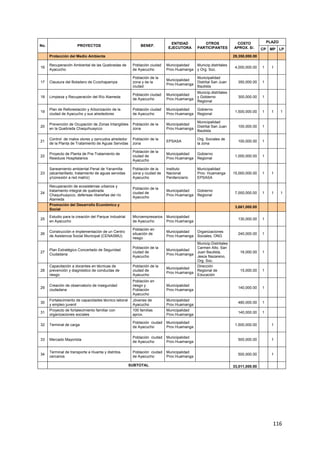 116
No. PROYECTOS BENEF.
ENTIDAD
EJECUTORA
OTROS
PARTICIPANTES
COSTO
APROX. S/.
PLAZO
CP MP LP
Protección del Medio Ambiente 29,350,000.00
16
Recuperación Ambiental de las Quebradas de
Ayacucho
Población ciudad
de Ayacucho
Municipalidad
Prov.Huamanga
Municip.distritales
y Org. Soc.
4,000,000.00 1 1
17 Clausura del Botadero de Ccochapampa
Población de la
zona y de la
ciudad
Municipalidad
Prov.Huamanga
Municipalidad
Distrital San Juan
Bautista
350,000.00 1
18 Limpieza y Recuperación del Río Alameda
Población ciudad
de Ayacucho
Municipalidad
Prov.Huamanga
Municip.distritales
y Gobierno
Regional
300,000.00 1
19
Plan de Reforestación y Arborización de la
ciudad de Ayacucho y sus alrededores
Población ciudad
de Ayacucho
Municipalidad
Prov.Huamanga
Gobierno
Regional
1,500,000.00 1 1 1
20
Prevención de Ocupación de Zonas Intangibles
en la Quebrada Chaquihuaycco
Población de la
zona
Municipalidad
Prov.Huamanga
Municipalidad
Distrital San Juan
Bautista
100,000.00 1
21
Control de malos olores y zancudos alrededor
de la Planta de Tratamiento de Aguas Servidas
Población de la
zona
EPSASA
Org. Sociales de
la zona
100,000.00 1
22
Proyecto de Planta de Pre-Tratamiento de
Residuos Hospitalarios
Población de la
ciudad de
Ayacucho
Municipalidad
Prov.Huamanga
Gobierno
Regional
1,000,000.00 1
23
Saneamiento ambiental Penal de Yanamilla
(alcantarillado, tratamiento de aguas servidas
y/conexión a red matriz)
Población de la
zona y ciudad de
Ayacucho
Instituto
Nacional
Penitenciario
Municipalidad
Prov. Huamanga
EPSASA
15,000,000.00 1 1
24
Recuperación de ecosistemas urbanos y
tratamiento integral de quebrada
Chaquihuaycco, defensas ribereñas del río
Alameda
Población de la
ciudad de
Ayacucho
Municipalidad
Prov.Huamanga
Gobierno
Regional
7,000,000.00 1 1 1
Promoción del Desarrollo Económico y
Social
3,661,000.00
25
Estudio para la creación del Parque Industrial
en Ayacucho
Microempresarios
de Ayacucho
Municipalidad
Prov.Huamanga
130,000.00 1
26
Construcción e Implementación de un Centro
de Asistencia Social Municipal (CENASMU)
Población en
situación de
riesgo
Municipalidad
Prov.Huamanga
Organizaciones
Sociales, ONG
240,000.00 1
27
Plan Estratégico Concertado de Seguridad
Ciudadana
Población de la
ciudad de
Ayacucho
Municipalidad
Prov.Huamanga
Municip.Distritales
Carmen Alto, San
Juan Bautista,
Jesús Nazareno,
Org. Soc.
16,000.00 1
28
Capacitación a docentes en técnicas de
prevención y diagnóstico de conductas de
riesgo
Población de la
ciudad de
Ayacucho
Municipalidad
Prov.Huamanga
Dirección
Regional de
Educación
15,000.00 1
29
Creación de observatorio de inseguridad
ciudadana
Población en
riesgo y
Población
Ayacucho
Municipalidad
Prov.Huamanga
140,000.00 1
30
Fortalecimiento de capacidades técnico laboral
y empleo juvenil
Jóvenes de
Ayacucho
Municipalidad
Prov.Huamanga
480,000.00 1
31
Proyecto de fortalecimiento familiar con
organizaciones sociales
100 familias
aprox.
Municipalidad
Prov.Huamanga
140,000.00 1
32 Terminal de carga
Población ciudad
de Ayacucho
Municipalidad
Prov.Huamanga
1,500,000.00 1
33 Mercado Mayorista
Población ciudad
de Ayacucho
Municipalidad
Prov.Huamanga
500,000.00 1
34
Terminal de transporte a Huanta y distritos
cercanos
Población ciudad
de Ayacucho
Municipalidad
Prov.Huamanga
500,000.00 1
SUBTOTAL 33,011,000.00
 