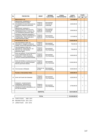 117
No. PROYECTOS BENEF.
ENTIDAD
EJECUTORA
OTROS
PARTICIPANTES
COSTO
APROX. S/.
PLAZO
CP MP LP
Mejoramiento vial 7,015,900.00
35
Mejoramiento, rehabilitación y
acondicionamiento de calles
circundantes a la zona monumental de
la ciudad de Ayacucho (pavimento
rígido)
Población
ciudad de
Ayacucho
Municipalidad
Provincial de
Huamanga
2,500,000.00 1
36
Mejoramiento, ampliación y
acondicionamiento urbano de la Av.
Independencia tramo Jr. Quinua -Vía
Los Libertadores (pavimento rígido)
Población
ciudad de
Ayacucho
Municipalidad
Provincial de
Huamanga
3,500,000.00 1
37
Ampliación, tratamiento paisajístico y
equipamiento urbano de Alameda de la
Confraternidad - Sector Norte de la
ciudad (pavimento rígido)
Población
ciudad de
Ayacucho
Municipalidad
Prov.Huamanga
1,015,900.00 1
Pavimentación de vías 24,950,000.00
38
Vías Articuladoras: Anillo Vial
Intermedio Jr. Cangallo-Av.Mariscal
Castilla, Carmen Alto (pavimento rígido)
Población
ciudad de
Ayacucho
Municipalidad
Prov.Huamanga
700,000.00 1
39
Vías Articuladoras: Anillo Vial
Intermedio Av. Santa Rosa-Av. Las
Malvinas, San Juan Bautista
(pavimento rígido)
Población
ciudad de
Ayacucho
Municipalidad
Prov.Huamanga
750,000.00 1
40
Anillo vial periférico: Vía de Evitamiento
3 con la interconexión de Vía de
Evitamiento 2 - tramo Huascahura-
Terminal Terrestre (pavimento flexible)
Población
ciudad de
Ayacucho
Municipalidad
Prov.Huamanga
5,500,000.00 1
41
Anillo Vial Periférico: Construcción de la
Carretera Zona Sur-Oeste Quicapata-
Rancha (pavimento flexible)
Población
ciudad de
Ayacucho
Municipalidad
Prov.Huamanga
12,000,000.00 1 1
42 Vía de acceso a Mollepata
Población de
la zona
Municipalidad
Prov.Huamanga
6,000,000.00 1 1
Puentes e Intercambios Viales 8,950,000.00
43 Anillo Vial Puente San Sebastián
Población
ciudad de
Ayacucho
Municipalidad
Prov.Huamanga
4,200,000.00 1
44
Ampliación, complementación,
rehabilitación, reforzamiento y
acondicionamiento de puentes
ubicados en el anillo vial periférico y en
las vías articuladoras
Población
ciudad de
Ayacucho
Municipalidad
Prov.Huamanga
4,750,000.00 1 1
SUBTOTAL 40,915,900.00
TOTAL 153,300,000.00
CP CORTO PLAZO 2008 - 2010
MP MEDIANO PLAZO 2010 - 2013
LP LARGO PLAZO 2013 - 2018
 