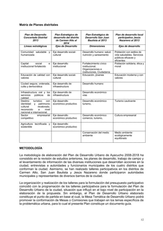 12
Matriz de Planes distritales
Plan de Desarrollo
Concertado Distrital
2013
Plan Estratégico de
desarrollo del distrito
de Carmen Alto al
2014
Plan Estratégico de
Desarrollo San Juan
Bautista al 2013
Plan de desarrollo local
participativo Jesús
Nazareno al 2013
Líneas estratégicas Ejes de Desarrollo Dimensiones Ejes de desarrollo
Comunidad saludable y
humanizada
Eje desarrollo social-
cultural
Desarrollo humano: salud,
nutrición y saneamiento
Población con estilos de
vida saludables. Servicios
públicos eficaces y
eficientes
Capital social e
institucional fortalecido
Eje desarrollo
institucional
Fortalecimiento cívico
institucional,
Organizaciones e
instituciones, Ciudadanía
Población solidaria, ética y
moral
Educación de calidad con
valores
Eje desarrollo social-
cultural
Educación, jóvenes Educación moderna y con
valores
Ciudad segura, ordenada,
culta y democrática
Eje desarrollo de
infraestructura
Desarrollo humano
Infraestructura vial y los
servicios públicos de
calidad
Eje desarrollo de
infraestructura
Desarrollo económico:
vías
Destino turístico con
identidad y patrimonio
cultural revalorado,
reconocido a nivel
nacional e internacional.
Eje desarrollo
económico productivo
Desarrollo económico:
turismo,
Turismo cautivante
Sector empresarial
competitivo
Eje desarrollo
económico productivo
Desarrollo económico:
comercio, turismo,
Cultura empresarial
Agricultura tecnificada y
sostenible
Eje desarrollo
económico productivo
Conservación del medio
ambiente
Medio ambiente
ecológicamente
equilibrado
METODOLOGÍA
La metodología de elaboración del Plan de Desarrollo Urbano de Ayacucho 2008-2018 ha
consistido en la revisión de estudios anteriores, los planes de desarrollo, trabajo de campo y
el levantamiento de información de las diversas instituciones que desarrollan acciones en la
ciudad, entrevistas a autoridades y funcionarios municipales de los cuatro distritos que
conforman la ciudad. Asimismo, se han realizado talleres participativos en los distritos de
Carmen Alto, San Juan Bautista y Jesús Nazareno donde participaron autoridades
municipales y representantes de diversos barrios de la ciudad.
La organización y realización de los talleres para la formulación del presupuesto participativo
coincidió con la programación de los talleres participativos para la formulación del Plan de
Desarrollo Urbano de la ciudad, situación que influyó en el bajo nivel de participación en la
elaboración de la propuesta. Sin embargo, el Plan de Desarrollo Urbano elaborado
constituye el punto de partida en base al cual, la Mesa Temática de Desarrollo Urbano podrá
promover la conformación de Mesas o Comisiones que trabajen en los temas específicos de
la problemática urbana, para lo cual el presente Plan constituye un documento guía.
 