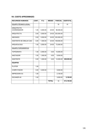 136
VII. COSTO APROXIMADO:
RECURSOS HUMANOS CANT. P.U. MESES PARCIAL SUBTOTAL
EQUIPO TÉCNICO LEGAL: S/. S/.
ARQUITECTO
COORDINADOR 1.00 4,000.00 24.00 96,000.00
ARQUITECTO 3.00 3,500.00 24.00 252,000.00
ABOGADO 3.00 3,500.00 24.00 252,000.00
ASISTENTE DE DIBUJO CAD 3.00 1,500.00 24.00 108,000.00
ARQUEOLOGO 1.00 3,000.00 24.00 72,000.00
EQUIPO TOPOGRÁFICO
TOPÓGRAFO 1.00 2,500.00 4.00 10,000.00
ANOTADOR 1.00 1,500.00 4.00 6,000.00
ASISTENTE 3.00 1,000.00 4.00 12,000.00 808,000.00
EQUIPOS
PLOTER 1.00
COMPUTADOR 3.00 3,000.00 9,000.00
IMPRESORA A3 1.00 2,100.00
ESCANER A0 1.00 3,000.00 5,100.00
TOTAL S/. 813,100.00
 