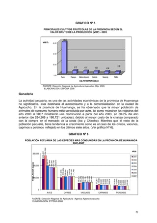 21
58.93
5.73 4.61 4.33 4.04
3.68
0.00
20.00
40.00
60.00VAB %
Tuna Papaya Melocotonero Guindo Naranjo Palto
CULTIVOS FRUTICOLAS
AÑOS
255,821
101,378
54,553
37,267
34,615
284,268
113,804
56,673
44,585
35,540
198,721
108,990
60,523
38,351
29,908
187,849
105,821
59,108
36,606
28,899
185,540
114,308
61,124
38,233
29,859
183,738
108,630
59,255
37,142
29,509
189,570
111,786
60,909
39,814
32,992
0
100,000
200,000
300,000
AVES OVINOS VACUNOS CAPRINOS PORCINOS
POBLACION(Unid)
2001
2002
2003
2004
2005
2006
2007
GRAFICO Nº 5
PRINCIPALES CULTIVOS FRUTÍCOLAS DE LA PROVINCIA SEGÚN EL
VALOR BRUTO DE LA PRODUCCIÓN (VBP) - 2005
FUENTE: Dirección Regional de Agricultura Ayacucho- OIA. 2005
ELABORACIÓN: ETPDUA 2008
Ganadería
La actividad pecuaria, es una de las actividades económicas de la provincia de Huamanga
no significativa, esta destinada al autoconsumo y a la comercialización en la ciudad de
Ayacucho. En la provincia de Huamanga, se ha observado que la mayor población de
animales de consumo humano está constituida por aves, tal como muestran los registros del
año 2000 al 2007 mostrando una disminución a partir del año 2003, en 30.0% del año
anterior (de 284,268 a 198,721 unidades), debido al mayor costo de la crianza comparado
con la compra en el mercado de la costa (Ica y Chincha). Mientras que el resto de la
población pecuaria, tiene tendencia al crecimiento como es el caso de los ovinos, vacunos,
caprinos y porcinos reflejado en los últimos siete años. (Ver gráfico Nº 6).
GRAFICO Nº 6
POBLACIÓN PECUARIA DE LAS ESPECIES MÁS CONSUMIDAS EN LA PROVINCIA DE HUAMANGA
2001-2007
FUENTE: Dirección Regional de Agricultura –Agencia Agraria Ayacucho
ELABORACIÓN: ETPDUA 2008
 