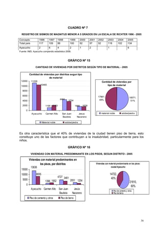 36
CUADRO Nº 7
REGISTRO DE SISMOS DE MAGNITUD MENOR A 5 GRADOS EN LA ESCALA DE RICHTER 1996 - 2005
Fuente: INEI. Ayacucho compendio estadístico 2006.
GRÁFICO Nº 15
CANTIDAD DE VIVIENDAS POR DISTRITOS SEGÚN TIPO DE MATERIAL - 2005
Es otra característica que el 40% de viviendas de la ciudad tienen piso de tierra, esto
constituye uno de las factores que contribuyen a la insalubridad, particularmente para los
niños.
GRÁFICO Nº 16
VIVIENDAS CON MATERIAL PREDOMINANTE EN LOS PISOS, SEGUN DISTRITO - 2005
Cantidad de viviendas por
tipo de material
18571;
51%
17961;
49%
material noble adobe/piedra
Cantidad de viviendas por distritos segun tipo
de material
1195
11226
4484
1666
10465
2153
3704
1639
0
2000
4000
6000
8000
10000
12000
Ayacucho Carmen Alto San Juan
Bautista
Jesus
Nazareno
Material noble adobe/piedra
Viviendas con material predominantes en
los pisos, por distritos
13636
1396
4727
20511952
8055
3461
1254
0
5000
10000
15000
Ayacucho Carmen Alto San Juan
Bautista
Jesús
Nazareno
Piso de cemento y otros Piso de tierra
Viviendas con material predominante en los pisos:
ciudad Ayacucho
21810,
60%
14722,
40%
Piso de cemento y otros
Piso de tierra
Concepto 1996 1997 1998 1999 2000 2001 2002 2003 2004 2005
Total país 117 109 86 100 92 97 92 118 102 134
Ayacucho 2 6 4 2 1 2 1 6
 