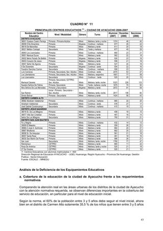 43
CUADRO N° 11
PRINCIPALES CENTROS EDUCATIVOS
(1)
– CIUDAD DE AYACUCHO 2006-2007
Nombre del Centro
Educativo
Nivel / Modalidad Género Turno
Alumnos
(2007)
Docentes
(2006)
Secciones
(2006)
DISTRITO AYACUCHO
38001 Gustavo Castro Pantoja Primaria - Primaria Adultos Mixto Mañana, tarde y noche 1374 48 40
38006 9 De Diciembre Primaria Mujeres Continuo - mañana 677 29 22
38018 De Maravillas Primaria Mixto Mañana y tarde 611 20 18
38021 Meliton Carbajal Secundaria Mixto Tarde y mañana 877 45 29
38083 Los Licenciados Primaria Mixto Continuo - mañana 660 23 21
39001 Mariscal Sucre Primaria Mixto Mañana y tarde 562 22 18
39002 Maria Parado De Bellido Primaria Mujeres Mañana y tarde 526 23 18
39003 Corazón De Jesús Primaria Mujeres Mañana y tarde 558 21 18
39007 Señor De Agonía Primaria Mixto Mañana y tarde 527 20 18
9 De Diciembre Secundaria Mujeres Continuo - tarde 554 22 16
Faustino Sanchez Carrion Secundaria Mixto Continuo - mañana 559 23 16
Luís Carranza Primaria, Secundaria, Sec. Adultos Mixto Continuo - tarde 2470 53 27
Los Libertadores Primaria, Secundaria, Sec. Adultos Mixto Mañana, vespertino 1807 77 58
Los Licenciados Secundaria Mixto Continuo - tarde 520 25 15
Mariscal Cáceres
Primaria, Secundaria, CETPRO,
Sec. Adultos Mixto Mañana, tarde, noche 5323 226 133
Nuestra Señora De Fátima Primaria, Secundaria Mixto Tarde, mañana, noche 1975 70 50
Ntra Señora De Las Mercedes Primaria y Secundaria Mujeres Mañana y tarde 2072 91 59
San Ramón
Inicial - Primaria - Secundaria –
Sec. Adultos Mixto Mañana, tarde, noche 2617 108 80
Simón Bolívar Primaria - Secundaria Mixto Mañana y tarde 1424 56 43
DISTRITO CARMEN ALTO
38582 Abraham Valdelomar Primaria Mixto Continuo - mañana 680 20 20
Abraham Valdelomar Secundaria Mixto Continuo - tarde 578 27 17
José Gabriel Condorcanqui Secundaria Mixto Continuo - mañana 415 19 12
DISTRITO JESUS NAZARENO
38019 Sr. De Los Milagros Primaria Mixto Mañana y tarde 408 18 15
38977 Villa San Cristóbal Primaria Mixto Mañana y tarde 467 16 14
Señor De Los Milagros Secundaria Mixto Mañana y tarde 793 31 21
DISTRITO SAN JUAN BAUTISTA
Fe y Alegría Primaria Mixto Continuo - mañana 432 14 13
39009 El Maestro Primaria Mixto Mañana y tarde 559 28 22
38984-3 José A. Quiñones Primaria Mixto Mañana y tarde 684 24 21
38867 Miraflores Primaria Mixto Mañana y tarde 682 25 22
38056 Sr. De Arequipa Primaria Mixto Mañana y tarde 561 21 18
38057 Santa Rosa Primaria Mixto Mañana y tarde 481 18 16
38030 San Martín De Porres Primaria Mixto Mañana y tarde 586 26 21
San Juan Secundaria Mixto Mañana, tarde, noche 1790 77 47
Rikcharisun CETPRO Mixto Mañana y tarde 660 11 22
Rosa De América CETPRO Mixto Mañana, tarde y noche 520 21 18
27 De Octubre CETPRO Mixto Mañana y tarde 520 21 18
/1: Centros Educativos con alumnos matriculados > 400
Dirección Regional de Educación AYACUCHO - UGEL Huamanga. Región Ayacucho - Provincia De Huamanga. Gestión
Publica - Sector Educación
Fuente: ESCALE – MINEDU
Análisis de la Deficiencia de los Equipamientos Educativos
a. Cobertura de la educación de la ciudad de Ayacucho frente a los requerimientos
normativos
Comparando la atención real en las áreas urbanas de los distritos de la ciudad de Ayacucho
con la atención normativa requerida, se observan diferencias importantes en la cobertura del
servicio de educación, en particular para el nivel de educación inicial.
Según la norma, el 60% de la población entre 3 y 5 años debe seguir el nivel inicial, ahora
bien en el distrito de Carmen Alto solamente 35,5 % de los niños que tienen entre 3 y 5 años
 