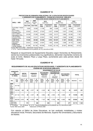 46
CUADRO Nº 15
PROYECCION DE DEMANDA POBLACIONAL DE LA EDUCACION SEGÚN EDADES
Y HORIZONTE DE PLANEAMIENTO - CIUDAD DE AYACUCHO 2008-2018
NIVEL / AÑO
POBLACIÓN SEGÚN HORIZONTES DE PLANEAMIENTO
2005
Año Censal
2008
Año Base
Plan
2010
Corto Plazo
2013
Mediano Plazo
2018
Largo Plazo
Sub Total Sub Total
Sub
Total
Incremento
2008-2010
Sub
Total
Incremento
2010-2013
Sub
Total
Incremento
2013-2018
3 a 5 años – Inicial
(6%)
9 695 10 906 11 796 890 13 269 1 437 16 143 2 875
6 a 11 años –
Primaria (14%)
22 622 25 447 27 523 2 077 30 960 3 437 37 668 6 708
12 a 17 años –
Secundaria (15%)
24 238 27 264 29 489 2 225 33 171 3 682 40 358 7 187
18 a 22 años –
Superior (12%)
19 390 21 811 23 591 1 780 26 537 2 946 32 286 5 749
SUB TOTAL 75 945 85 428 92 400 6 972 103 937 11 537 126 455 22 519
Secundaria
Adultos/1
20 521 23 084 24 587 1 503 28 085 3 498 34 170 6 085
POBLACIÓN
TOTAL CIUDAD
161 586 181 762 193 595 14 833 221 142 24 547 269 054 47 912
Fuente: INEI Censo 2005 - Elaboración: Equipo Técnico
1/ 12.7% : Tasa de Analfabetismo de la población de 15 y más años al 2005
Respecto al requerimiento de Equipamiento Educativo según Horizontes de Planeamiento,
siendo los incrementos poblacionales muy significativos, demandan importantes números de
aulas al Corto, Mediano Plazo y Largo Plazo, aumentando para cada período desde 30
hasta 144 aulas.
CUADRO Nº 16
REQUERIMIENTO DE AULAS EDUCATIVAS SEGÚN NIVEL Y HORIZONTE DE PLANEAMIENTO
CIUDAD DE AYACUCHO 2008-2018
HORIZONTE
DE
PLANEAMIENT
O / NIVEL
REQUERIMIENTO DE AULAS
INICIAL
(6% de la
Población)
PRIMARIA
(14% de la
Población)
SECUNDARIA
MENORES
(15% de la
Población)
SUPERIOR NO
UNIVERSITARI
A
(12% de la
Población)
SECUNDARIA
ADULTOS(3)
TOTAL
Año
Pobl.
Hab.
Incre-
mento
alum.
Nº
Aulas
(1)
Incre-
mento
alum.
Nº
Aulas
(2)
Incre-
mento
alum.
Nº
Aulas
(2)
Incre-
mento
alum.
Nº
Aulas
(2)
Incre-
mento
alum.
Nº
Aulas
(2)
Alumnos Aulas
2008
Año
Base
Plan
181 762
2010
Corto
Plazo
196 595 890 30 2 077 52 2 225 56 1 780 45 1 503 38 8 475 221
2013
Media
no
Plazo
221 142 1 473 49 3 437 86 3 682 92 2 946 74 3 498 87 15 036 388
2018
Largo
Plazo
269 054 2 875 96 6 708 168 7 187 180 5 749 144 6 085 152 28 604 740
Total Aulas
según nivel
175 306 328 263 277 52 115 1 349
1/ : 30 al/aula 2/ : 40 al/aula 3/ 12.7% : Tasa de Analfabetismo de la población de 15 y más años al 2005
Fuente: INEI Censo 2005 Elaboración: ETPDUA 2008
Con relación al Déficit de Aulas Educativas, se han analizado modalidades y niveles
educativos Inicial, Primaria, Secundaria de Menores, Superior No Universitaria y Secundaria
de Adultos.
 