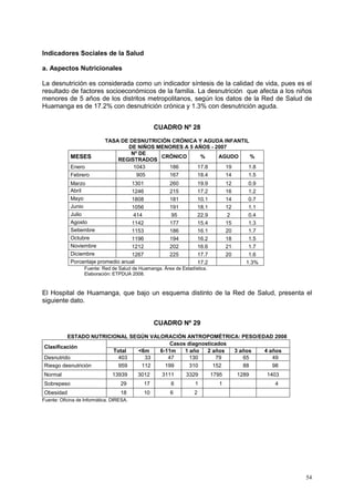 54
Indicadores Sociales de la Salud
a. Aspectos Nutricionales
La desnutrición es considerada como un indicador síntesis de la calidad de vida, pues es el
resultado de factores socioeconómicos de la familia. La desnutrición que afecta a los niños
menores de 5 años de los distritos metropolitanos, según los datos de la Red de Salud de
Huamanga es de 17.2% con desnutrición crónica y 1.3% con desnutrición aguda.
CUADRO Nº 28
TASA DE DESNUTRICIÓN CRÓNICA Y AGUDA INFANTIL
DE NIÑOS MENORES A 5 AÑOS - 2007
MESES
Nº DE
REGISTRADOS
CRÓNICO % AGUDO %
Enero 1043 186 17.8 19 1.8
Febrero 905 167 18.4 14 1.5
Marzo 1301 260 19.9 12 0.9
Abril 1246 215 17.2 16 1.2
Mayo 1808 181 10.1 14 0.7
Junio 1056 191 18.1 12 1.1
Julio 414 95 22.9 2 0.4
Agosto 1142 177 15.4 15 1.3
Setiembre 1153 186 16.1 20 1.7
Octubre 1196 194 16.2 18 1.5
Noviembre 1212 202 16.6 21 1.7
Diciembre 1267 225 17.7 20 1.6
Porcentaje promedio anual 17.2 1.3%
Fuente: Red de Salud de Huamanga. Área de Estadística.
Elaboración: ETPDUA 2008.
El Hospital de Huamanga, que bajo un esquema distinto de la Red de Salud, presenta el
siguiente dato.
CUADRO Nº 29
ESTADO NUTRICIONAL SEGÚN VALORACIÓN ANTROPOMÉTRICA: PESO/EDAD 2008
Clasificación
Casos diagnosticados
Total <6m 6-11m 1 año 2 años 3 años 4 años
Desnutrido 403 33 47 130 79 65 49
Riesgo desnutrición 959 112 199 310 152 88 98
Normal 13939 3012 3111 3329 1795 1289 1403
Sobrepeso 29 17 6 1 1 4
Obesidad 18 10 6 2
Fuente: Oficina de Informática. DIRESA.
 