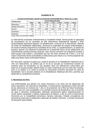 55
CUADRO Nº 30
ESTADO NUTRICIONAL SEGÚN VALORACIÓN ANTROPOMÉTRICA: PESO/TALLA 2008
Clasificación
Casos diagnosticados
Total <6m 6-11m 1 año 2 años 3 años 4 años
Desnutrido 220 14 22 78 46 24 36
Riesgo desnutrición 473 50 84 148 83 49 59
Normal 13384 2773 2949 3234 1739 1267 1432
Sobrepeso 14 2 7 3 1 1
Obesidad 5 3 1 1
Fuente: Oficina de Informática. DIRESA.
La desnutrición acrecienta indirectamente la mortalidad infantil, disminuyendo la capacidad
de recuperación de los pacientes de IRA (Infecciones Respiratorias Agudas) y EDA
(Enfermedades Diarreicas Agudas). El debilitamiento producto de la desnutrición, además
de limitar las habilidades intelectuales, disminuye la capacidad de superar enfermedades y
de manera indirecta acrecienta la mortalidad de los niños. La subalimentación y el estado de
pobreza, ejercen una influencia fundamental en el desarrollo futuro de las poblaciones con
características socioeconómicas adversas. Aquí merece reorientar los programas sociales a
estos grupos más pobres y vulnerables que son los niños menores de 3 años, y a la vez
mayor compromiso de las autoridades e instituciones para reducir a su mínima expresión los
datos que tienen cierta continuidad histórica.
Por otra parte, respecto al papel que cumple la escuela en la rehabilitación intelectual de un
niño con desnutrición, se señala que el rol de la escuela es fundamental durante los
primeros años de escolaridad, ya que aquellos niños con deficiencias nutricionales que
están en la escuela pueden obtener hasta un mejor rendimiento que los niños bien nutridos,
pero si no asisten a un centro la brecha se incrementa conforme aumentan los años de
escolaridad. Así la escuela colabora en la rehabilitación intelectual del niño y permite que
desarrolle su competencia educativa.
b. Morbilidad del Niño.
Las enfermedades que afectan con mayor frecuencia a los niños son las afecciones del
tracto respiratorio, las infecciones intestinales y la desnutrición representan el 80% del total
de las atenciones en menores de 1 año en la jurisdicción de la Red de Salud Huamanga,
debido a que son mas susceptibles a los cambios bruscos de temperatura, por el consumo
de agua y alimentos contaminados, deficiente saneamiento básico específicamente en
zonas urbano marginales y hábitos inadecuados de higiene; a ello se suma la desnutrición
favorecido por la inestabilidad alimentaria, factores culturales, limitada competencia del
personal de salud para el diagnóstico adecuado de estado nutricional y manejo de técnicas
de educación para adultos.
 