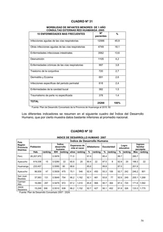 56
CUADRO Nº 31
MORBILIDAD DE INFANTES MENORES DE 1 AÑO
CONSULTAS EXTERNAS RED HUAMANGA -2005
10 ENFERMEDADES MAS FRECUENTES Nº
pacientes
%
Infecciones agudas de las vías respiratorias 12066 45,9
Otras infecciones agudas de las vías respiratorias 4749 18,1
Enfermedades infecciosas intestinales 3562 13,6
Desnutrición 1105 4,2
Enfermedades crónicas de las vías respiratorias 997 3,8
Trastorno de la conjuntiva 720 2,7
Dermatitis y Eczema 691 2,6
Infecciones especificas del periodo perinatal 618 2,4
Enfermedades de la cavidad bucal 382 1,5
Traumatismo de parte no especificada 378 1,4
TOTAL
25268 100%
Fuente: Plan de Desarrollo Concertado de la Provincia de Huamanga al 2015: 50
Los diferentes indicadores se resumen en el siguiente cuadro del Índice del Desarrollo
Humano, que por cierto muestra datos bastante inferiores al promedio nacional.
CUADRO Nº 32
INDICE DE DESARROLLO HUMANO 2007
País
Región
Provincia
Distritos
Índice de Desarrollo Humano
Población
Índice
desarrollo
humano
Esperanza de
vida al nacer
Alfabetismo Escolaridad
Logro
educativo
Ingreso
familiar
percápita
Hab. ranking IDH ranking años ranking % ranking % ranking % ranking Mes ranking
Perú 26,207,970 0.5976 71.5 91.9 85.4 89.7 285.7
Ayacucho 619,338 15 0.5280 22 65.9 20 80.4 22 87.5 8 82.8 20 188.3 22
Huamanga 233,457 0.5590 90 68.6 85.6 89.8 87.0 201.9
Ayacucho 96,939 47 0.5939 475 70.1 546 92.4 450 93.3 106 92.7 242 246.2 801
San Juan
Bautista
37,083 131 0.5649 754 66.2 1,162 92.1 481 93.8 77 92.6 249 205.1 1,268
Carmen
Alto
16,080 297 0.5479 972 67.2 1,010 85.8 968 90.7 364 87.4 720 171.6 1,592
Jesús
Nazareno
15,248 308 0.5510 938 66.2 1,152 92.7 427 90.1 452 91.8 326 133.3 1,775
Fuente: Plan de Desarrollo Concertado 2007 - 2024.
 