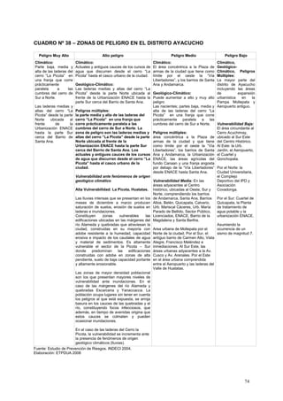 74
CUADRO Nº 38 – ZONAS DE PELIGRO EN EL DISTRITO AYACUCHO
Peligro Muy Alto Alto peligro Peligro Medio Peligro Bajo
Climático:
Parte baja, media y
alta de las laderas del
cerro “La Picota” en
una franja que corre
prácticamente
paralela a las
cumbres del cerro de
Sur a Norte.
Las laderas medias y
altas del cerro “La
Picota” desde la parte
Norte ubicada al
frente de la
Urbanización ENACE
hasta la parte Sur
cerca del Barrio de
Santa Ana.
Climático:
Actuales y antiguos cauces de los cursos de
agua que discurren desde el cerro “La
Picota” hasta el casco urbano de la ciudad.
Geológico-Climático:
Las laderas medias y altas del cerro “La
Picota” desde la parte Norte ubicada al
frente de la Urbanización ENACE hasta la
parte Sur cerca del Barrio de Santa Ana.
Peligros múltiples:
la parte media y alta de las laderas del
cerro “La Picota” en una franja que
corre prácticamente paralela a las
cumbres del cerro de Sur a Norte. La
zona de peligro son las laderas medias y
altas del cerro “La Picota” desde la parte
Norte ubicada al frente de la
Urbanización ENACE hasta la parte Sur
cerca del Barrio de Santa Ana. Los
actuales y antiguos cauces de los cursos
de agua que discurren desde el cerro “La
Picota” hasta el casco urbano de la
ciudad.
Vulnerabilidad ante fenómenos de origen
geológico climático
Alta Vulnerabilidad: La Picota, Huatatas.
Las lluvias intensas que se presentan en los
meses de diciembre a marzo producen
saturación de suelos, erosión de suelos en
laderas e inundaciones.
Constituyen zonas vulnerables las
edificaciones ubicadas en las márgenes del
río Alameda y quebradas que atraviesan la
ciudad, construidas en su mayoría con
adobe resistente a la humedad, capacidad
erosiva e impacto de los caudales de agua
y material de sedimentos. Es altamente
vulnerable el sector de la Picota – Sur
donde predominan las edificaciones
construidas con adobe en zonas de alta
pendiente, suelo de baja capacidad portante
y altamente erosionable.
Las zonas de mayor densidad poblacional
son los que presentan mayores niveles de
vulnerabilidad ante inundaciones. En el
caso de las márgenes del río Alameda y
quebradas Escarcena y Yanaccacca. La
población ocupa lugares sin tener en cuenta
los peligros al que está expuesta, se arroja
basura en los cauces de las quebradas y el
río, constituyendo focos infecciosos, que
además, en tiempo de avenidas origina que
estos cauces se colmaten y pueden
ocasionar inundaciones.
En el caso de las laderas del Cerro la
Picota, la vulnerabilidad se incrementa ante
la presencia de fenómenos de origen
geológico climáticos (lluvias).
Climático:
El área concéntrica a la Plaza de
armas de la ciudad que tiene como
límite por el oeste la “Vía
Libertadores”, y los barrios de Santa
Ana y Andamarca.
Geológico-Climático:
Puede aumentar a alto y muy alto
peligro
Las nacientes; partes baja, media y
alta de las laderas del cerro “La
Picota” en una franja que corre
prácticamente paralela a las
cumbres del cerro de Sur a Norte.
Peligros múltiples:
área concéntrica a la Plaza de
armas de la ciudad y que tiene
como límite por el oeste la “Vía
Libertadores”, los barrios de Santa
Ana y Andamarca, la Urbanización
ENACE, las áreas agrícolas del
fundo Canaan y una franja angosta
por debajo de la “Vía Libertadores”
desde ENACE hasta Santa Ana.
Vulnerabilidad Media: En las
áreas adyacentes al Centro
histórico, ubicadas al Oeste, Sur y
Norte, comprendiendo los barrios
de Andamarca, Santa Ana, Barrios
Altos, Belén, Quicapata, Calvario,
Urb. Mariscal Cáceres, Urb. María
Parado de Bellido, Sector Público,
Licenciados, ENACE, Barrio de la
Magdalena y Santa Bertha.
Area urbana de Mollepata por el
Norte de la ciudad. Por el Sur, el
antiguo barrio de Carmen Alto, Vista
Alegre, Francisco Meléndez e
inmediaciones. Al Sur Este, las
áreas urbanas adyacentes a la Av.
Cusco y Av. Arenales. Por el Este
en el área urbana comprendida
entre el Aeropuerto y las laderas del
Valle de Huatatas.
Climático,
Geológico-
Climático, Peligros
Múltiples:
La mayor parte del
distrito de Ayacucho
incluyendo las áreas
de expansión
urbanística en la
Pampa Mollepata y
Aeropuerto antiguo.
Vulnerabilidad Baja:
El área circundante al
Cerro Acuchimay,
ubicado al Sur Este
del Centro Histórico.
Al Este: la Urb.
Jardín, el Aeropuerto,
el Cuartel y
Qonchopata.
Por el Norte: la
Ciudad Universitaria,
el Complejo
Deportivo del IPD y
Asociación
Covadonga.
Por el Sur: Cuartel de
Quicapata, la Planta
de tratamiento de
agua potable y la
urbanización ENACE.
Asumiendo la
ocurrencia de un
sismo de magnitud 7.
Fuente: Estudio de Prevención de Riesgos. INDECI 2004.
Elaboración: ETPDUA 2008
 