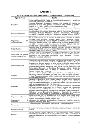 88
CUADRO Nº 44
INSTITUCIONES Y ORGANIZACIONES SOCIALES DE LA CIUDAD DE AYACUCHO 2008
Organizaciones Detalle
Educativas
Universidad Estatal (01), Filiales de Universidades Privadas (10), pedagógico
estatal (01) pedagógicos privados (03)
Institutos Superiores Tecnológicos Estatales (03) Privados (05) Centros de
Enseñanza de nivel inicial, primaria y secundaria entre estatales y privadas.
Además de CETPRO, PRONEI, Cunas, Nidos y Wawa wasis
Instituciones: Dirección Regional de Educación – Unidad de Gestión Educativa
Local – UGEL.
Colegios profesionales
Administradores, Economistas, Ingenieros, Médicos, Odontólogos, Enfermeros,
Contadores, Biólogos, Obstetrices, Químico farmacéuticos, Antropólogos,
Abogados, Profesores, Arquitectos, Trabajadores sociales, Notarios públicos,
periodistas,
Organismos No
gubernamentales
En el ámbito urbano hay un conjunto de instituciones abocados a distintas
acciones como educación, ambiente, social, cultura, artesanía, créditos,
reparación de víctimas de violencia: CEDAP, CEPRODEP, Visión Mundial, SOS,
Movimiento Manuela Ramos, Tarea, Asociación Ser, Chirapaq, Wawakunamanta,
COMISEH, Asociación PRADERA, Asociación PRISMA, IDESI, PAIDE, SNV
Holanda, CIDEA, Asociación paz y esperanza, Vecinos Perú
Socioculturales
Organizaciones de hermandad de la iglesia católica y evangélicas, Elenco de
danzas de la UNSCH, Tuna Universitaria, múltiples conjuntos y grupos musicales
de diverso género, grupos de danza y teatro.
Instituciones de gobierno
regional, local y comunal
Gobierno Regional, Municipalidad Provincial y Distritales: Carmen Alto, San Juan
Bautista, Jesús Nazareno, Mesa de concertación de lucha contra la pobreza.
Presidencia de comunidades Campesinas Totora, Yanamilla, Quicapata,
Mollepata, Huascaura, Andamarca.
Instituciones públicas
Direcciones regionales: Salud, Educación, Transportes, comunicaciones vivienda
y construcción, De comercio exterior Turismo (DIRCETUR), Agricultura, Trabajo y
promoción de empleo, Energía y Minas. Corte superior de Justicia, OCMA
distrital, Ministerio Público, Defensoría del Pueblo, Procuraduría pública regional,
Gobernaciones distritales, Ejército del Perú, Policía Nacional, Instituto Nacional
Penitenciario, Compañía de Bomberos, Beneficencia Pública, Centro de
promoción de la familia, SUNAT, SUNARP, IPD, INEI, MIMDES, INC, COFOPRI,
PESCS, RENIEC, ONP, OSINERG,
Privadas
Financieras: Bancos (06), Cajas Municipales (03), Cajas rurales(02), Cooperativas
de ahorro y crédito(03), EDPYME EDIFICAR, Finca Perú, Asociación Razuwillka,
y otras. Tiendas comerciales, hoteles, restaurantes, agencias de viajes, bares,
club de bailes (discotecas),
Gremiales
Mesa de concertación de lucha contra la pobreza por cada distrito, Asociación
Nacional de Familiares Secuestrados Detenidos y Desaparecidos del Perú
(ANFASEP) Red de Jóvenes para los Derechos Humanos, Mesa de Concertación
de la juventud ayacuchana, Club 9 de diciembre,.
Organización de Construcción Civil, SUTE Ayacucho, Sindicato de Trabajadores
de Salud, Sindicato de Docentes de la UNSCH, Sindicato de Trabajadores
Administrativos de la UNSCH, Gremio de carniceras del mercado, Gremio de
choferes, Gremio de artesanos, Federación de mercados, Federación de Barrios,
Federación Agraria Departamental Ayacucho, Asociación de ganaderos,
Federación de Club de Madres de Ayacucho (FEDECMA) y entre otros.
Organizaciones barriales
Según EPSASA, hay 190 organizaciones en el conjunto de la ciudad como:
urbanizaciones, Asociación provivienda, pueblos jóvenes, cooperativas de
vivienda, asentamientos humanos, barrios y otros.
Organización de
Residentes
Asociación de residentes andahuaylinos, chincherinos, puneños, tambinos,
vilquinos, cangallinos, entre otros
Transportes
Transporte Urbano, Mototaxistas, Interprovincial, Transporte de Carga
Patrimonio cultural
Protección de ambientes culturales: Patronato Cultural, Instituto Nacional de
Cultura.
Políticos
Partidos políticos locales, regionales y nacionales APRA, Unidad Nacional,
Partido Nacionalista, Movimiento de integración regional (MIRE), Frente Regional
Ayacucho (FRA), Hatun Tarpuy, Renacimiento Andino y entre otras agrupaciones
locales
 