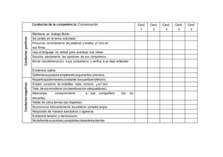 Conductas de la competencia: Comunicación Cand.
1
Cand.
2
Cand.
3
Cand.
4
Cand.
5
Conductaspositivas
Mantiene un dialogo-fluido
Se centra en el tema solicitado
Pronuncia correctamente las palabras y emplea un tono de
voz firme
Usa el lenguaje no verbal para acentuar sus ideas
Escucha atentamente las opiniones de sus compañeros
Brinda retroalimentación a sus compañeros y verifica si se dejó entender
Evidencia calma
Defiendesuposturaempleandoargumentos precisos
Conductasnegativas
Noparticipademaneraconstante (sequedaensilencio)
Empleo constante de muletillas (este, uhmmm, ¿no?,etc)
Tono devozmonótono (nodaentonaciónalaspalabras)
Interrumpe constantemente a sus compañero (no los
escucha)
Habla de otros temas (se dispersa)
Nopronuncia adecuadamente laspalabras yemplea jergas
Responde de manera sarcástica o agresiva
Evidencia tensión y nerviosismo
Nodefiendesuposturayaceptalasideasdelosdemás
 