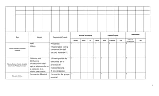 Responsables
                                                                                                                 Recursos Tecnológicos                                Etapa del Proyecto
                Área                              Estándar            Descripción del Proyecto
                                                                                                                                                                                                     En Etapa de
                                                                                                     Ofimática        Scratch     Eve        Internet       Inicial      En desarrollo     Final                           Otro
                                                                                                                                                                                                   Acompañamiento

                                          PRAE                      Proyectos                    X                                       X                              X                          X

                                          ONDAS                     relacionados con la
   Ciencias Naturales y Educación
             Ambiental                                              conservación del
                                                                    MEDIO AMBIENTE

                                          1.Historia Hoy.           1.Participación de           X                                       X              X                                          X

                                          2.Influencia              Motavita en el
Ciencias Sociales, Historia, Geografía,   soicioeconómica del
 Constitución Política y Democracia
                                                                    proceso de
                                          lago de alta montaña en
                                          la población de la
                                                                    independencia.
                                          vereda Sote Panelas.      2. Investigación
                                          Formación Musical         Formación de grupo           X                                                      X                                          X
         Educación Artística
                                                                    musical


                                                                                                                                                                                                                                  3
 