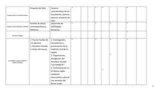 Proyecto de Vida        Conocer                  X   X   X       X

                                                                  características de los
Educación ética y en Valores Humanos                              estudiantes, planear,
                                                                  ejecutar proyecto de
                                                                  vida.
                                          Festival de danza       Desarrollo de            X   X       X   X

Educación Física, Recreación y Deportes   contemporánea y         habilidades
                                          folclórica              danzarias.
                                                                                                           X

         Educación Religiosa


                                          1.Tras las huellas de   1. Investigación,        X   X       X   X

                                          mis abuelos.            Compilación y
                                          2. Periódico Escolar.   preservación de la
                                          3. Aulas Hermanas.      tradición oral de la
                                                                  región.
                                                                                                       X
                                                                  2. Organización,
                                                                  divulgación del
  Humanidades, Lengua Castellana e
        Idiomas extranjeros                                       Periódico Escolar
                                                                  “LECTORSOTE”.
                                                                  3. Profundización en
                                                                                                   X
                                                                  el idioma inglés
                                                                  mediante
                                                                  intercambio cultural
                                                                  con escuelas del
                                                                  Reino Unido.
                                                                                                               4
 
